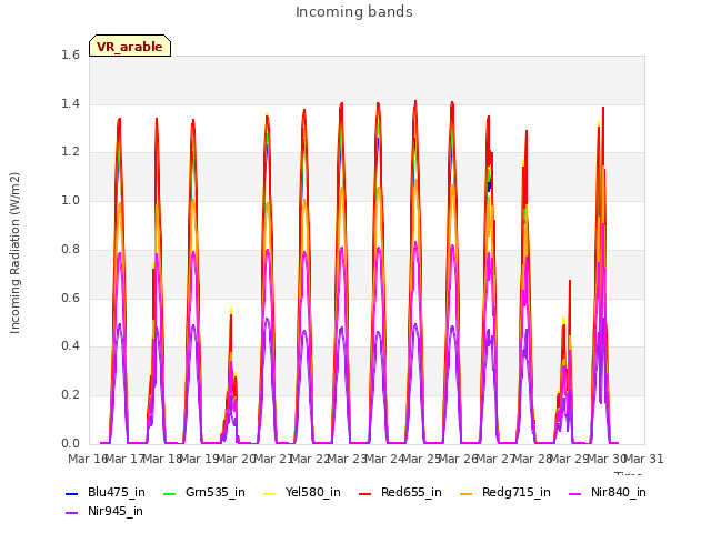 plot of Incoming bands