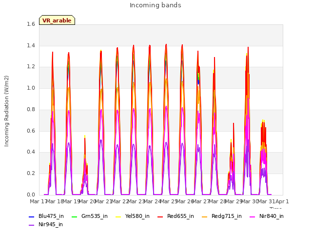 plot of Incoming bands