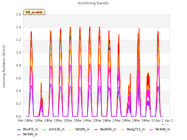 plot of Incoming bands