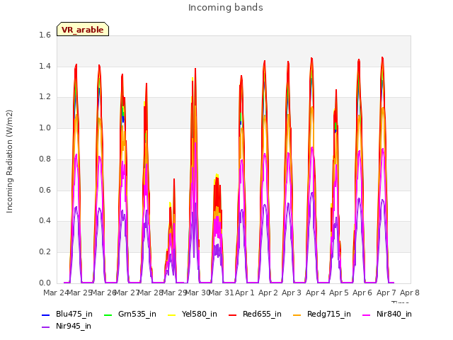 plot of Incoming bands