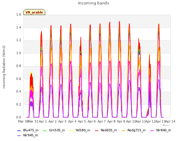 plot of Incoming bands