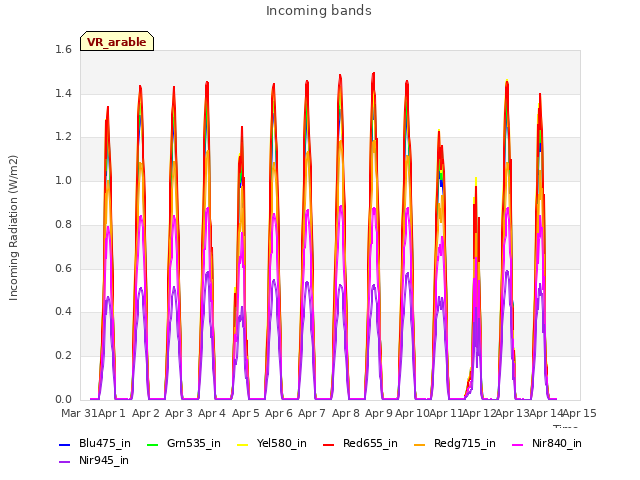 plot of Incoming bands