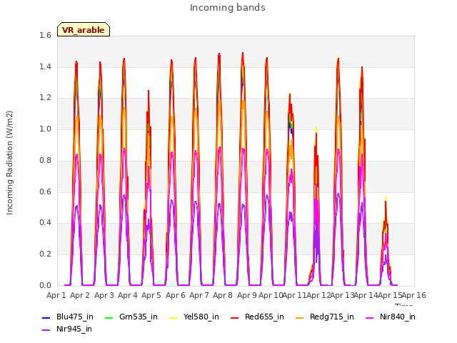 plot of Incoming bands