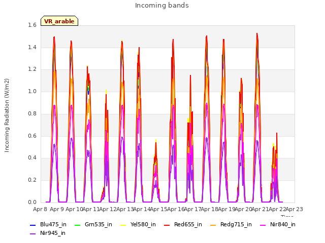 plot of Incoming bands