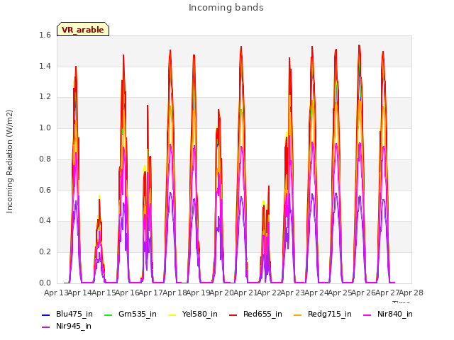 plot of Incoming bands