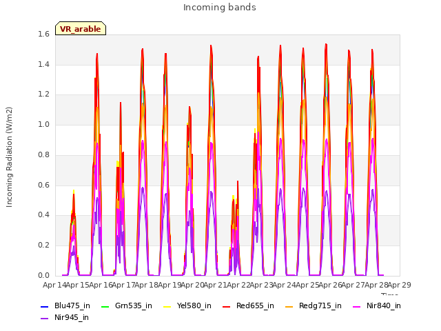 plot of Incoming bands