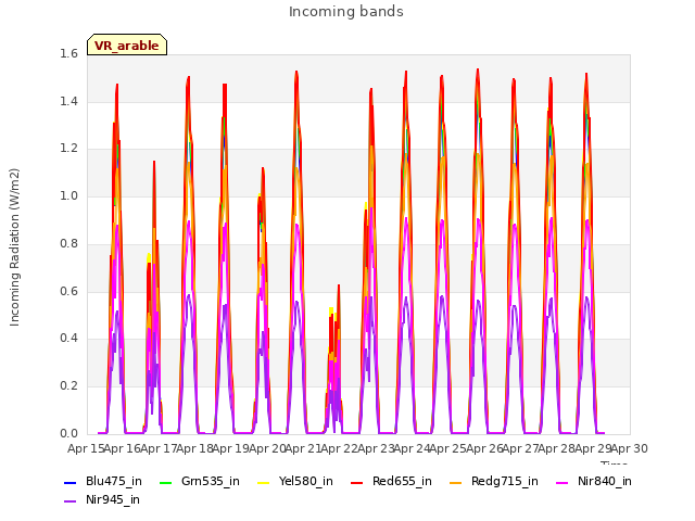 plot of Incoming bands