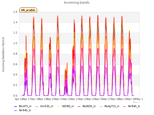 plot of Incoming bands