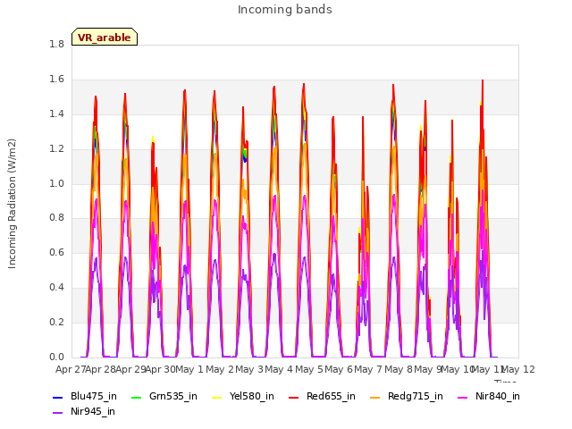 plot of Incoming bands