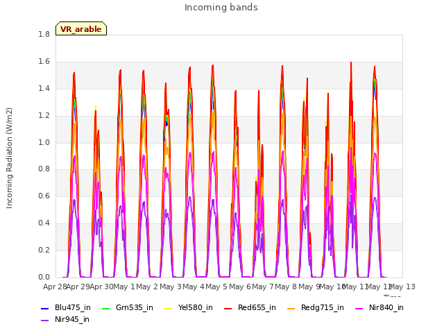 plot of Incoming bands