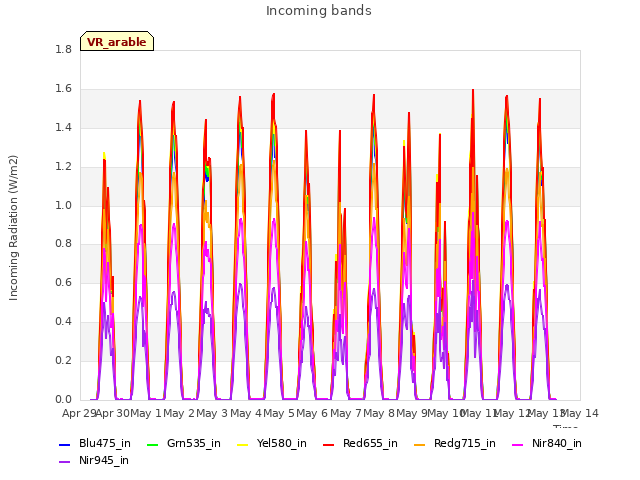 plot of Incoming bands