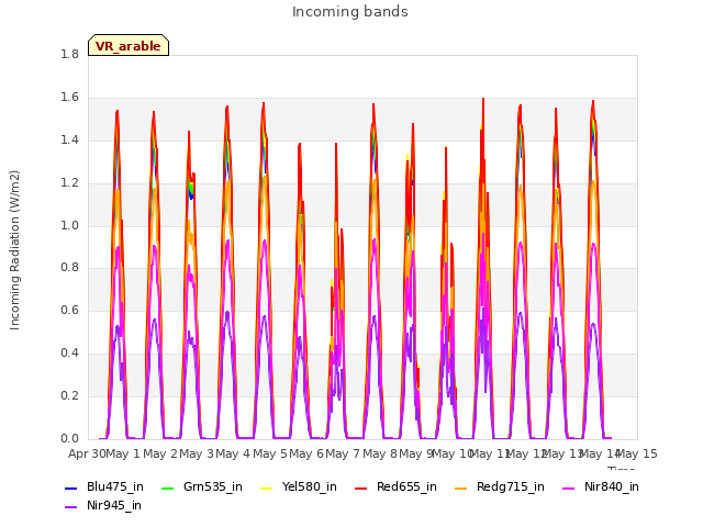 plot of Incoming bands
