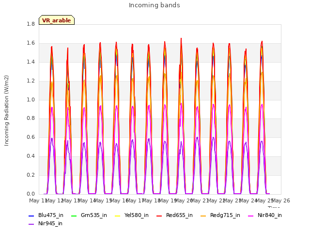 plot of Incoming bands