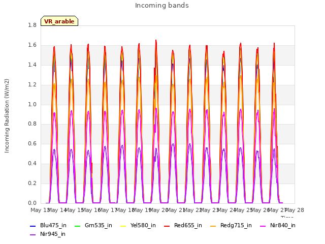 plot of Incoming bands