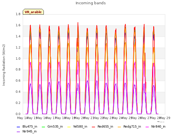plot of Incoming bands