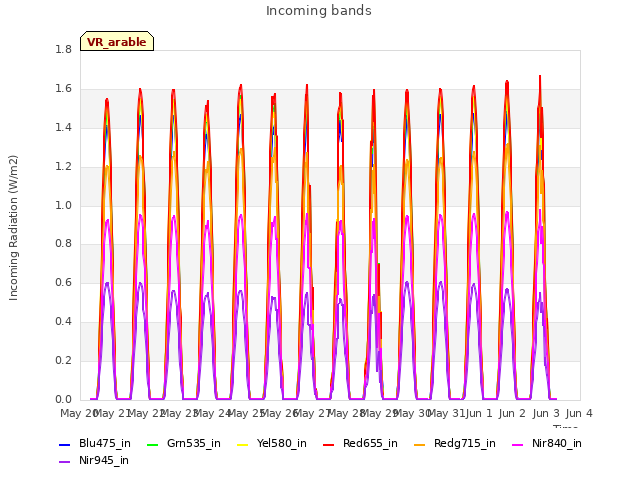 plot of Incoming bands
