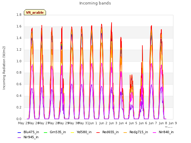 plot of Incoming bands