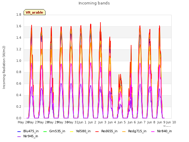 plot of Incoming bands