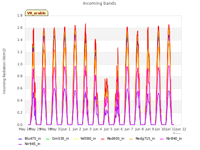 plot of Incoming bands