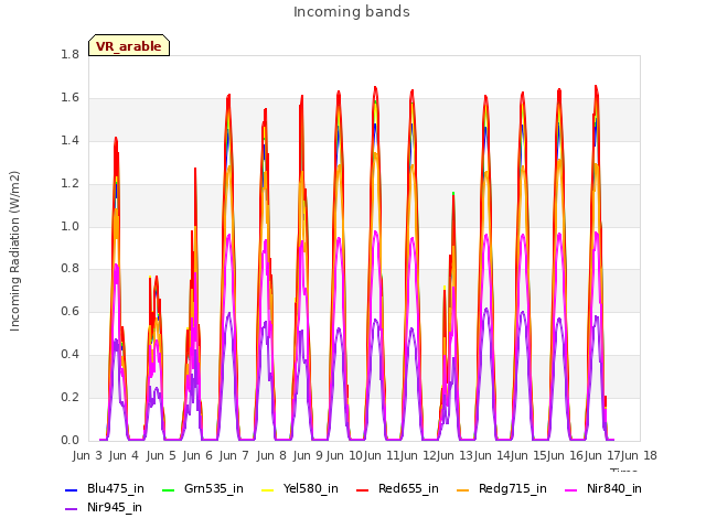 plot of Incoming bands