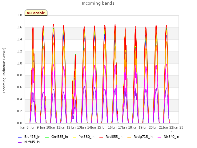 plot of Incoming bands