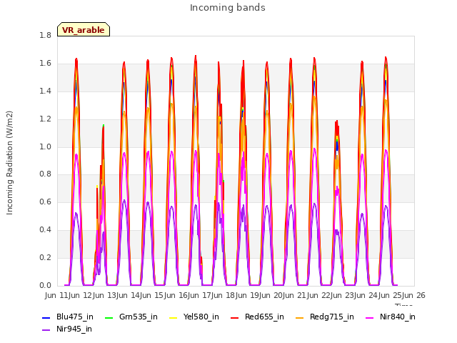 plot of Incoming bands