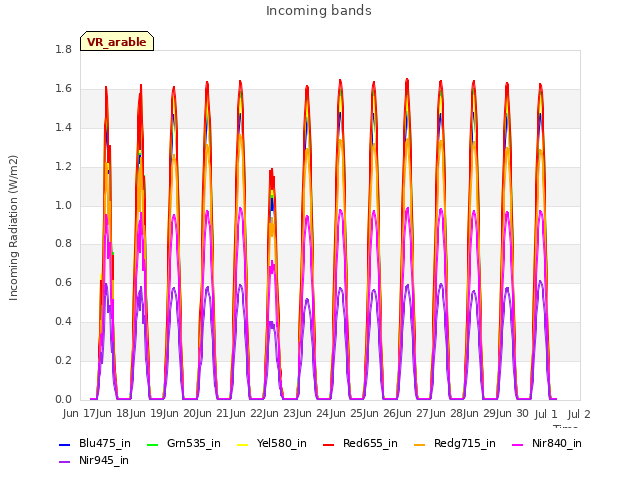 plot of Incoming bands