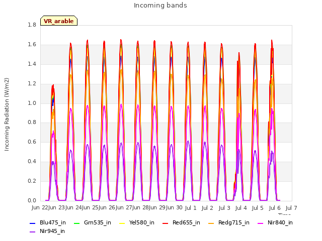 plot of Incoming bands