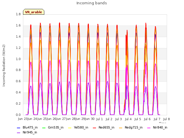 plot of Incoming bands