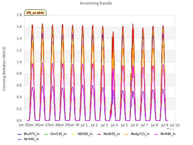 plot of Incoming bands