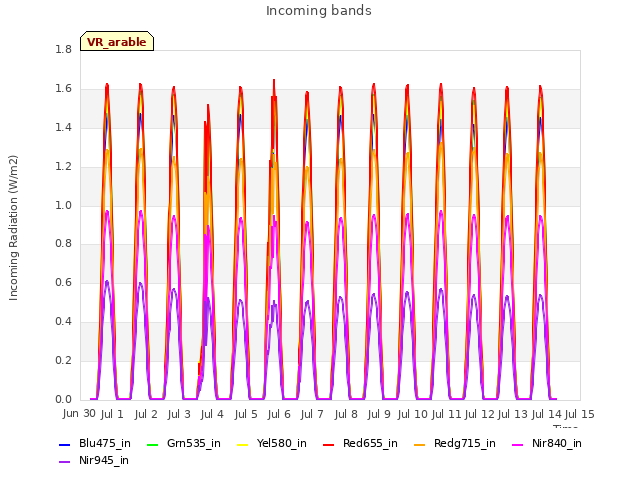 plot of Incoming bands