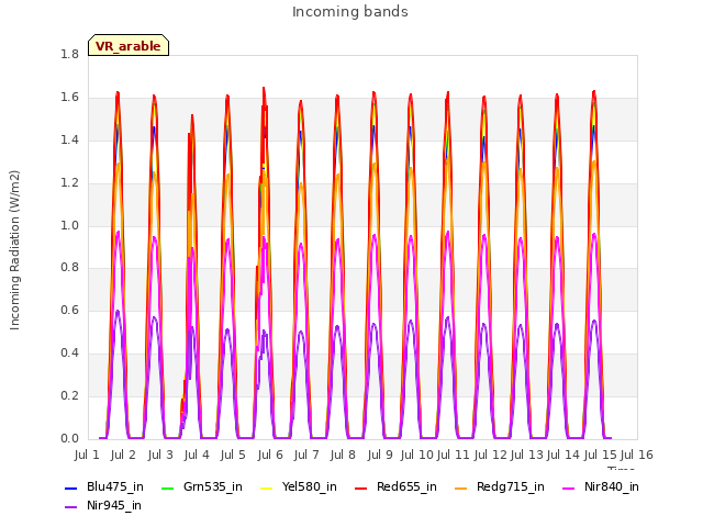 plot of Incoming bands