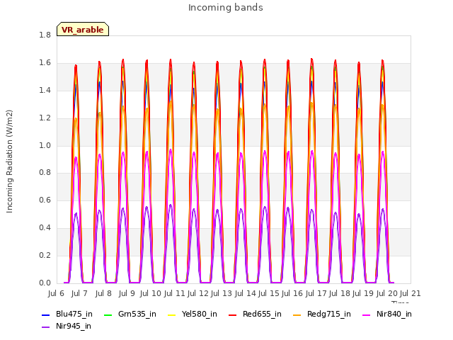 plot of Incoming bands