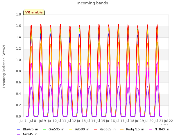 plot of Incoming bands