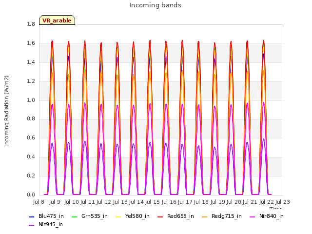 plot of Incoming bands