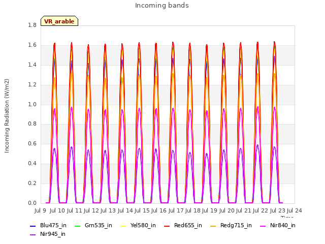 plot of Incoming bands