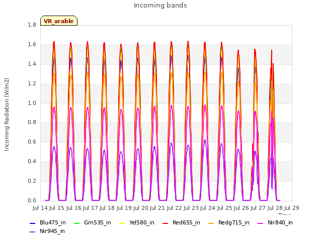 plot of Incoming bands