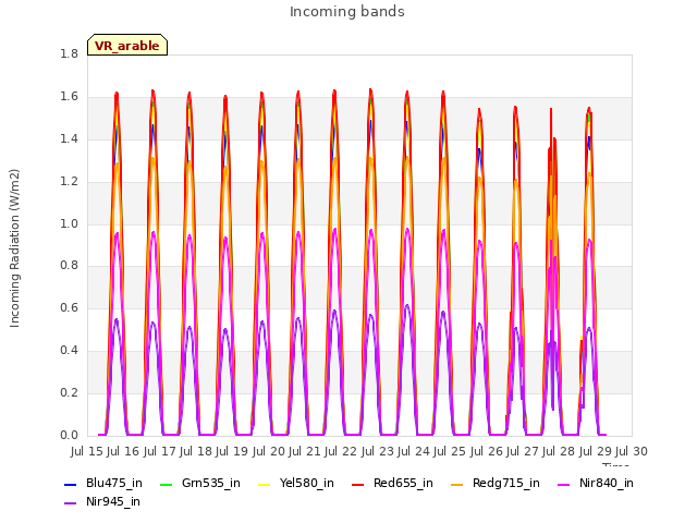 plot of Incoming bands