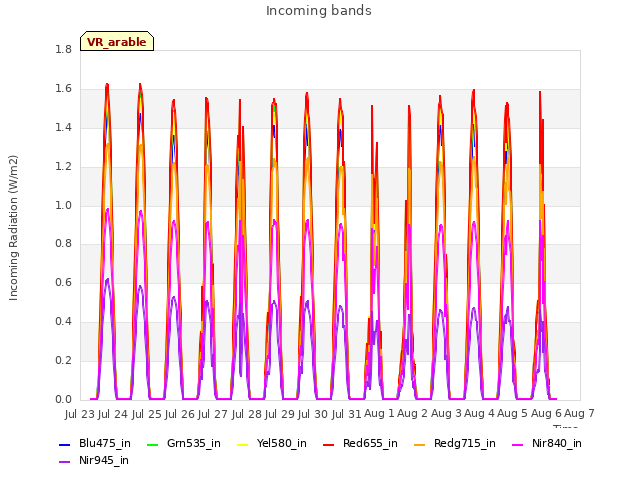 plot of Incoming bands