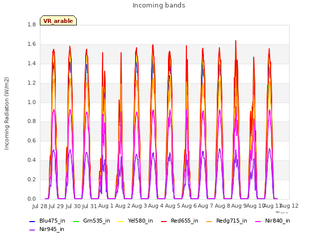 plot of Incoming bands