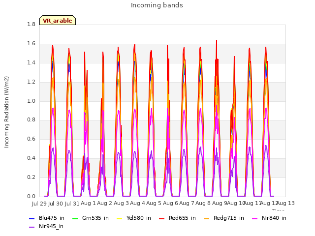 plot of Incoming bands