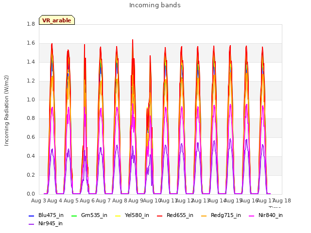 plot of Incoming bands