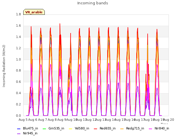 plot of Incoming bands