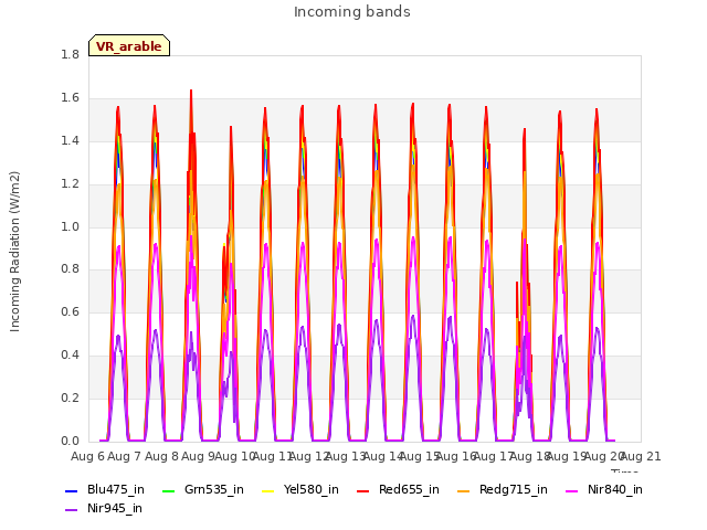 plot of Incoming bands