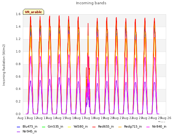 plot of Incoming bands