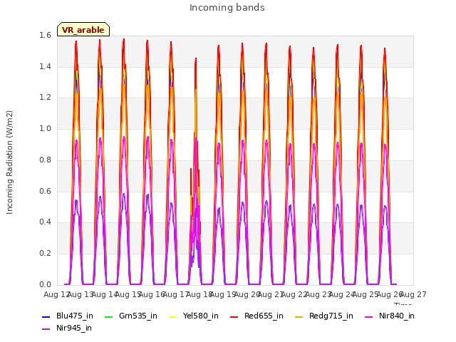 plot of Incoming bands