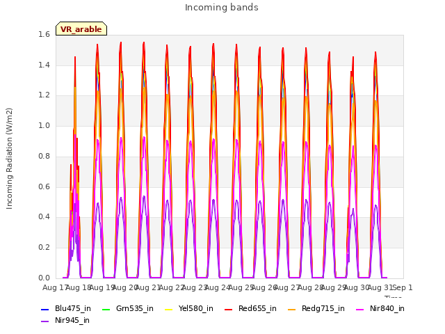 plot of Incoming bands