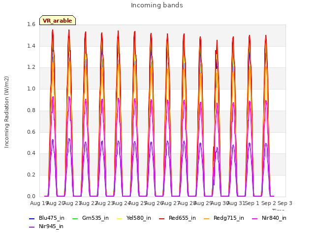 plot of Incoming bands