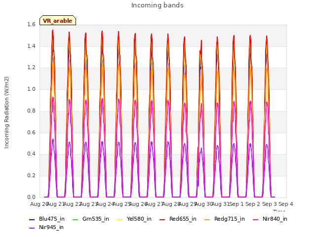 plot of Incoming bands