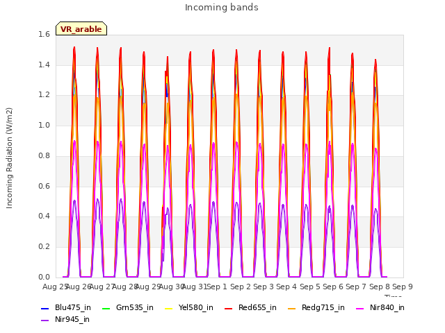 plot of Incoming bands